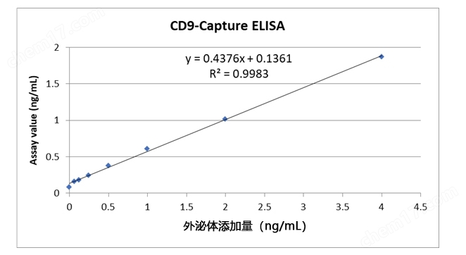 CD9/63/81-Capture人外泌体ELISA试剂盒HRP细胞分析-Wako富士胶片和光