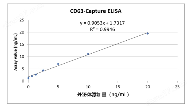 CD9/63/81-Capture人外泌体ELISA试剂盒HRP细胞分析-Wako富士胶片和光