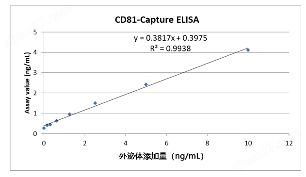 CD9/63/81-Capture人外泌体ELISA试剂盒HRP细胞分析-Wako富士胶片和光