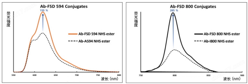 FSD&trade; Fluor 荧光染料生物试剂-Wako富士胶片和光