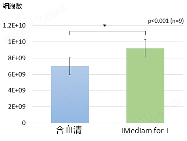 T淋巴细胞无血清培养基 iMediam for T细胞培养-Wako富士胶片和光