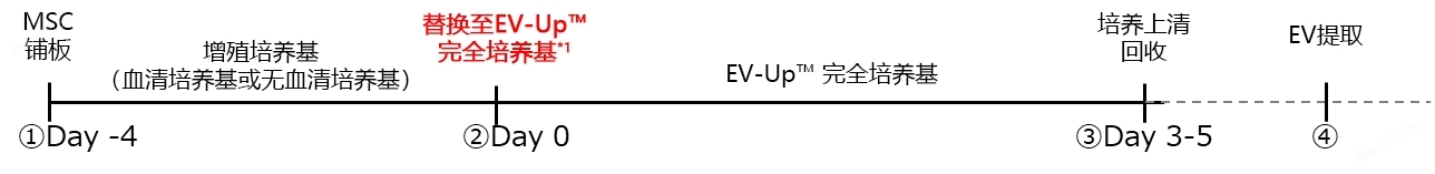 EV-Up&trade;MSC专用外泌体生产用培养基细胞培养-Wako富士胶片和光