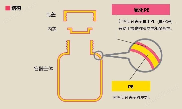 氟化PE广口瓶 100mL三博特PE瓶-Wako富士胶片和光