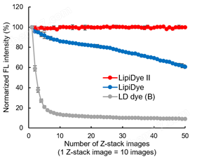 0416227936934570.png LipiDye® Ⅱ 高灵敏度脂滴成像荧光染料细胞分析-Wako富士胶片和光