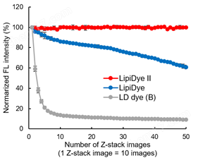 LipiDye&#174; Ⅱ 高灵敏度脂滴成像荧光染料细胞分析-Wako富士胶片和光