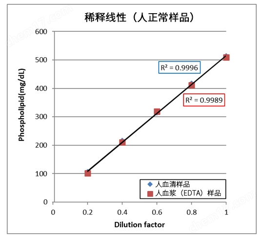 LabAssay&trade; 磷脂检测试剂盒疾病研究-Wako富士胶片和光