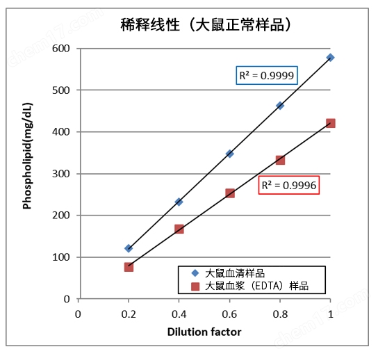 LabAssay&trade; 磷脂检测试剂盒疾病研究-Wako富士胶片和光