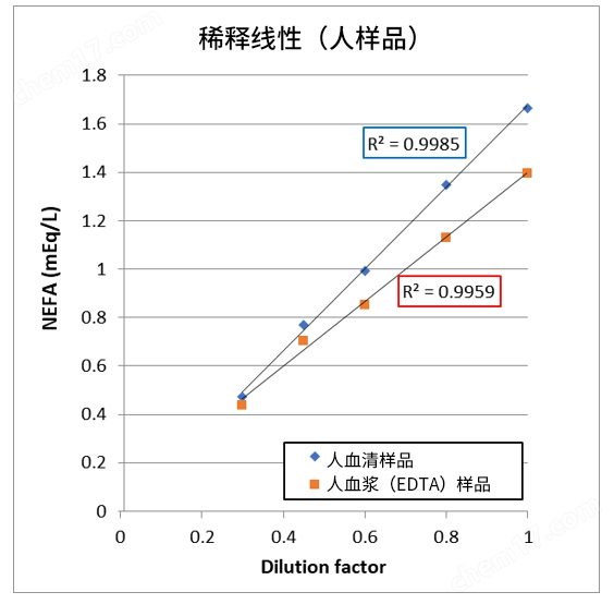 LabAssay&trade; 游离脂肪酸检测试剂盒试剂盒-Wako富士胶片和光