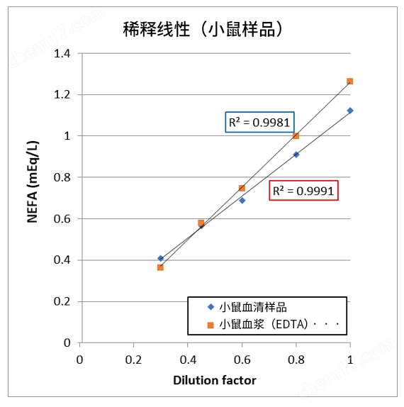 LabAssay&trade; 游离脂肪酸检测试剂盒试剂盒-Wako富士胶片和光