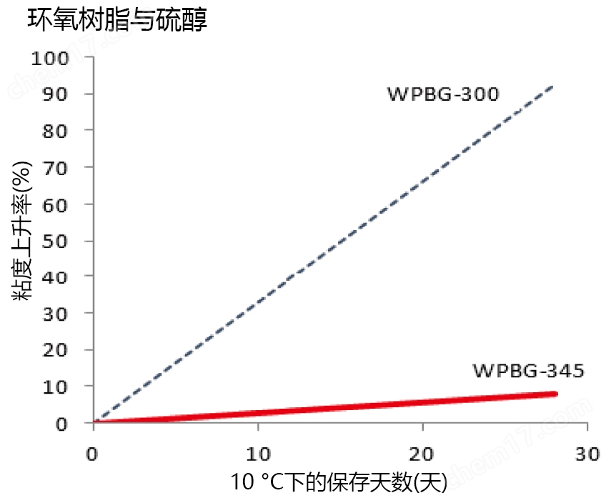 光产碱剂WPBG-345分析试剂-Wako富士胶片和光