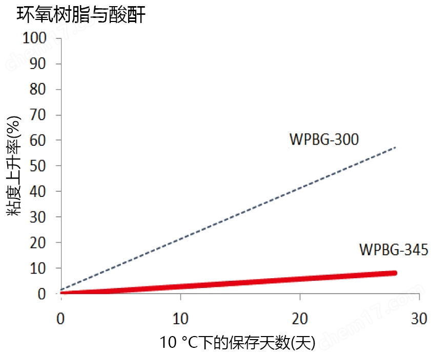 光产碱剂WPBG-345分析试剂-Wako富士胶片和光