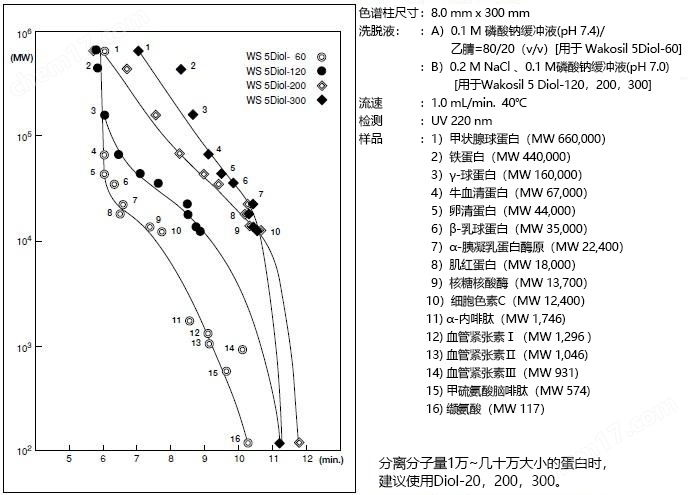 Wakopak® Wakosil® 5Diol 尺寸排阻色谱柱一般化学试剂-Wako富士胶片和光