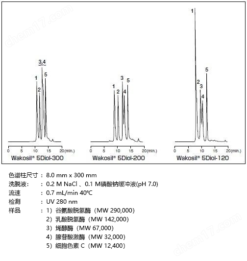 Wakopak® Wakosil® 5Diol 尺寸排阻色谱柱一般化学试剂-Wako富士胶片和光