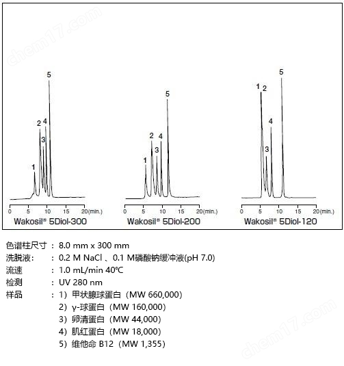 Wakopak® Wakosil® 5Diol 尺寸排阻色谱柱一般化学试剂-Wako富士胶片和光