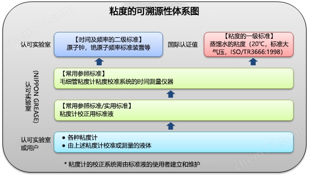 粘度计校正用标准液分析用试剂-Wako富士胶片和光