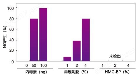 Nippi低内毒素胶原 · 明胶干细胞-Wako富士胶片和光