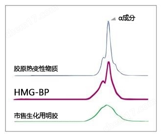 Nippi低内毒素胶原 · 明胶干细胞-Wako富士胶片和光