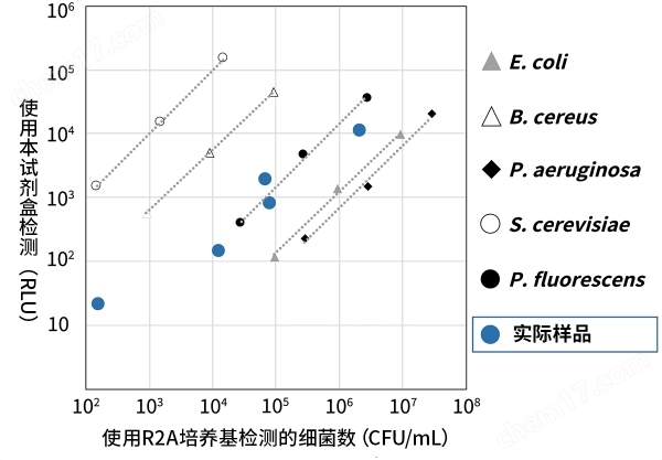 LuciPac A3 液体微生物检测试剂盒Kikkoman ATP荧光检测仪-Wako富士胶片和光