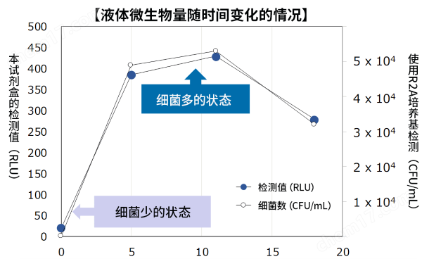 LuciPac A3 液体微生物检测试剂盒Kikkoman ATP荧光检测仪-Wako富士胶片和光