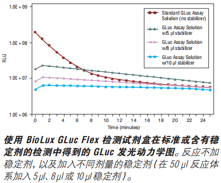 BioLux Gaussia 荧光素酶检测试剂盒(已停产且无替代品)                               #E3300L 1,000 次检测