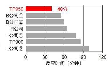 定量PCR仪器Thermal Cycler Dice&trade; Real Time System III