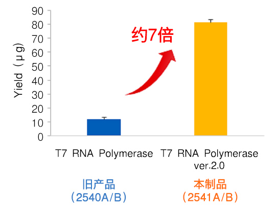 T7 RNA聚合酶T7 RNA Polymerase ver.2.0