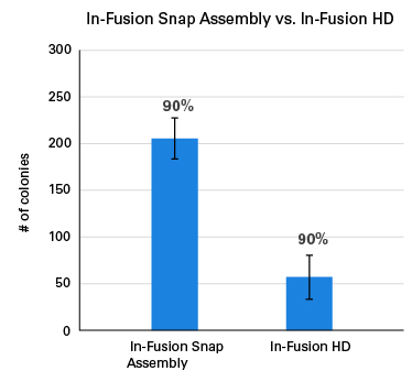 无缝克隆试剂盒In-Fusion Snap Assembly Master Mix