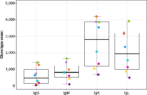 B细胞受体分析SMARTer Human BCR IgG IgM H/K/L Profiling Kit