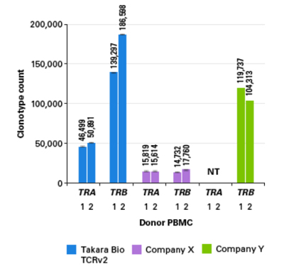 TCR NGS文库构建试剂盒SMARTer Human TCR a/b Profiling Kit v2