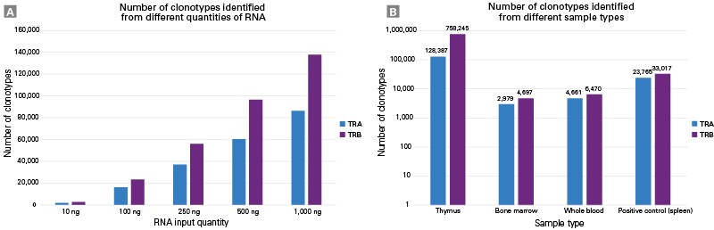 小鼠TCR分析SMART-Seq Mouse TCR (with UMIs)