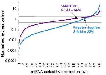 小RNA测序SMARTer smRNA-Seq Kit for Illumina