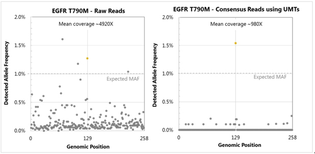带有UMT的Illumina NGS建库试剂盒ThruPLEX&reg; Tag-seq Kit