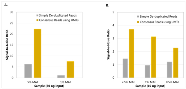 带有UMT的Illumina NGS建库试剂盒ThruPLEX&reg; Tag-seq Kit