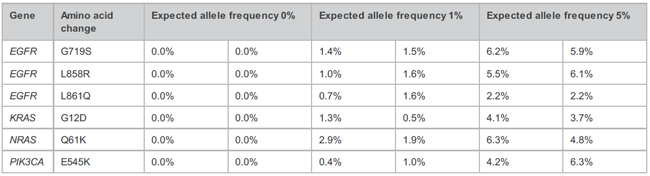 带分子标签的DNA-Seq分析ThruPLEX&reg; Tag-Seq HV & ThruPLEX&reg; Tag-Seq HV PLUS Kit