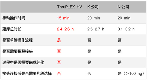 通用型DNA-Seq分析ThruPLEX&reg; DNA-Seq HV & ThruPLEX&reg; DNA-Seq HV PLUS Kit