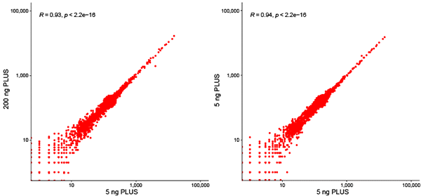 通用型DNA-Seq分析ThruPLEX&reg; DNA-Seq HV & ThruPLEX&reg; DNA-Seq HV PLUS Kit