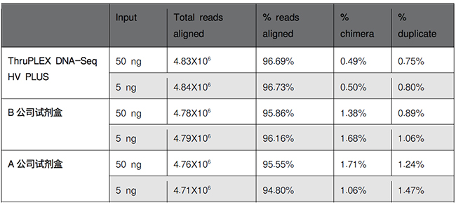 通用型DNA-Seq分析ThruPLEX&reg; DNA-Seq HV & ThruPLEX&reg; DNA-Seq HV PLUS Kit