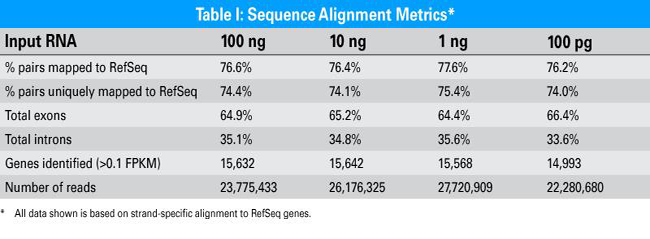 Illumina平台链特异性转录组测序文库构建SMARTer Stranded RNA-Seq Kit