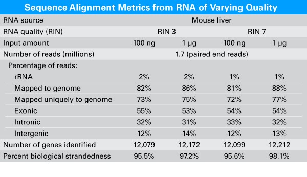 高起始量链特异RNA-Seq分析SMART-Seq&reg; Total RNA High Input (RiboGone&trade; Mammalian)