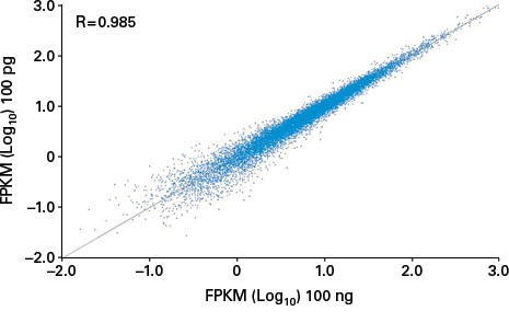 常规起始量链特异性RNA-Seq分析SMART-Seq&reg; Total RNA Mid Input