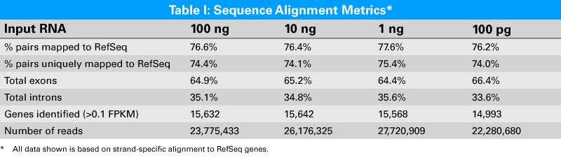 常规起始量链特异性RNA-Seq分析SMART-Seq&reg; Total RNA Mid Input