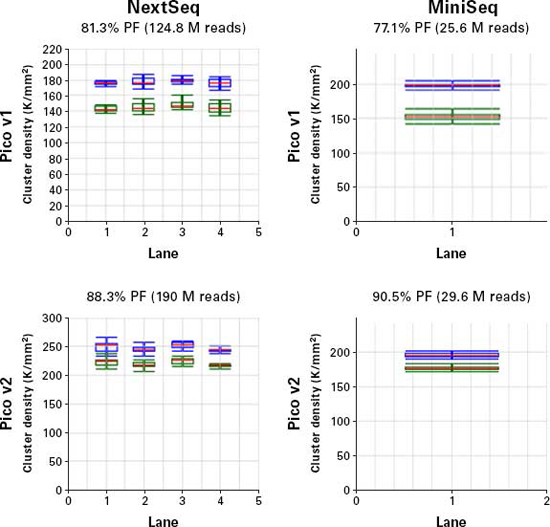 困难样本建库-SMARTer Stranded Total RNA-Seq Kit v2 - Pico Input Mammalian