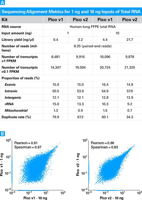 困难样本建库-SMARTer Stranded Total RNA-Seq Kit v2 - Pico Input Mammalian