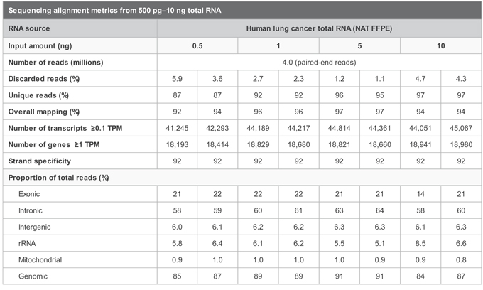 分子标签SMARTer Stranded Total RNA-Seq Kit v3 - Pico Input Mammalian