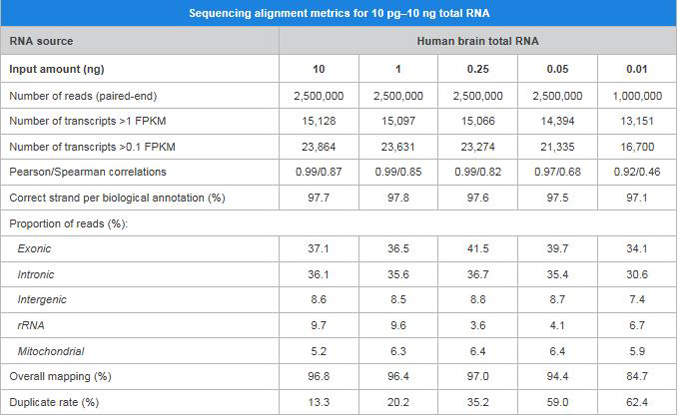 单细胞链特异RNA-Seq分析SMART-Seq Stranded Kit