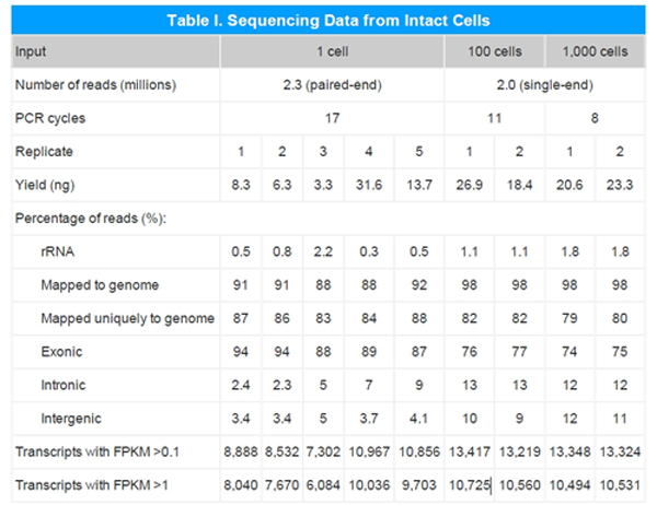 Ultra low mRNA全长分析试剂盒SMART-Seq v4 Kit & SMART-Seq v4 PLUS Kit