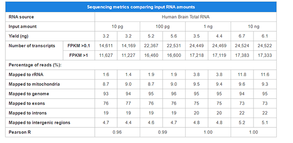 Ultra low mRNA全长分析试剂盒SMART-Seq v4 Kit & SMART-Seq v4 PLUS Kit