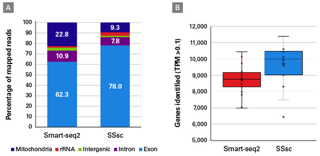 单细胞mRNA全长分析SMART-Seq Single Cell Kit & SMART-Seq Single Cell PLUS Kit