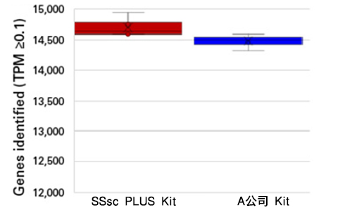 单细胞mRNA全长分析SMART-Seq Single Cell Kit & SMART-Seq Single Cell PLUS Kit