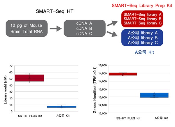 单细胞/微量样本mRNA全长分析SMART-Seq mRNA HT LP  & SMART-Seq mRNA HT